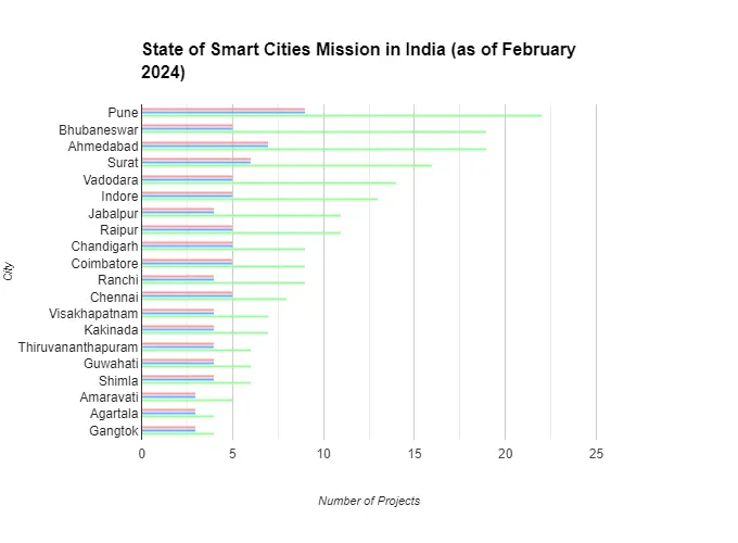 State of Smart Cities in India​
